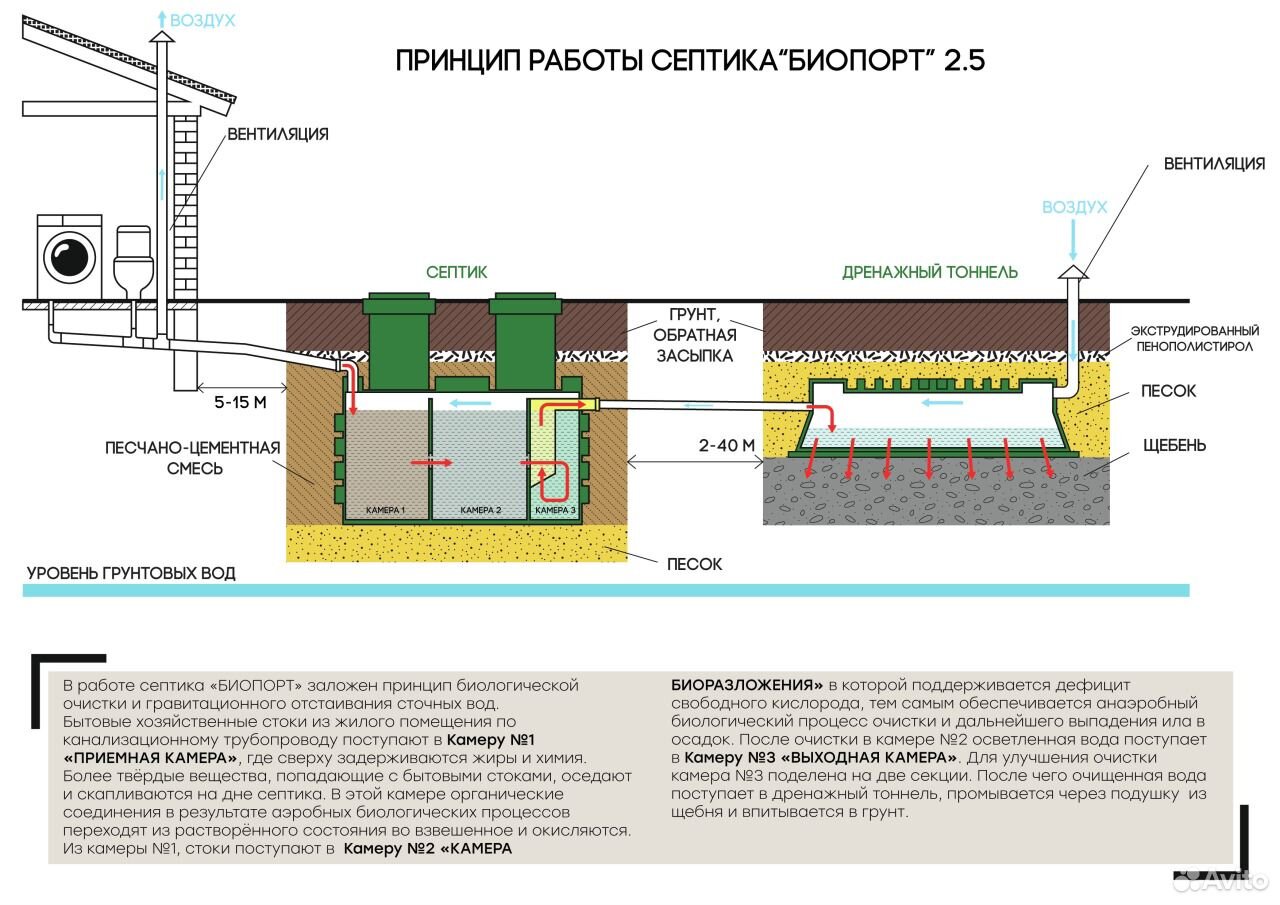 Биопорт. Септик Биопорт 2.5. Септик Биопорт 1.5. Принцип действия септика. Септик принцип работы.