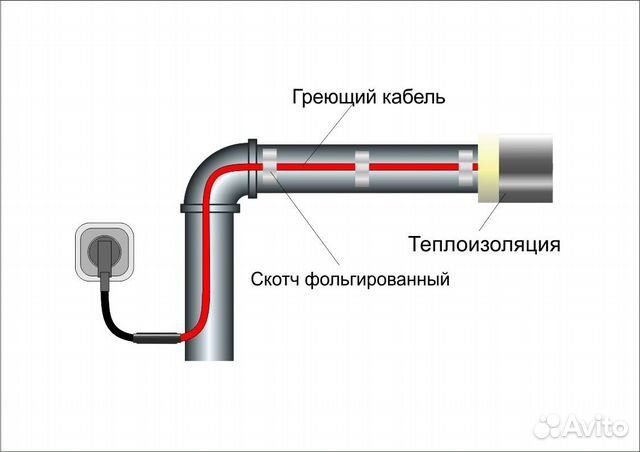Греющий кабель для труб саморегулирующийся Греющий кабель для труб саморегулирующийся